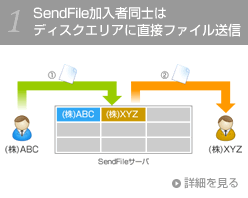 センドファイル加入者同士はディスクエリアに直接ファイル送信