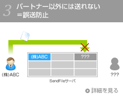 パートナー以外には遅れない＝誤送防止